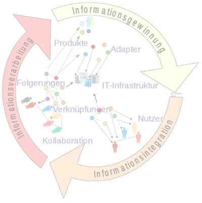 Informationsmanagementkreislauf